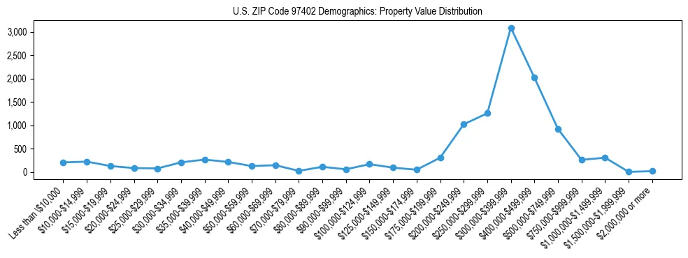 Line chart showing property value distribution for owner-occupied homes in US ZIP Code 97402 based on 2023 ACS data.