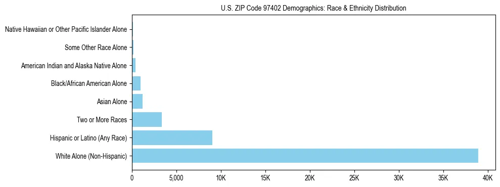 Pie chart showing the racial and ethnic composition of US ZIP Code 97402 based on 2023 ACS data.