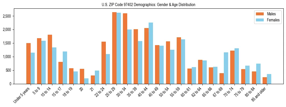 Population pyramid for US ZIP Code 97402 showing male vs female age distribution based on 2023 ACS data.