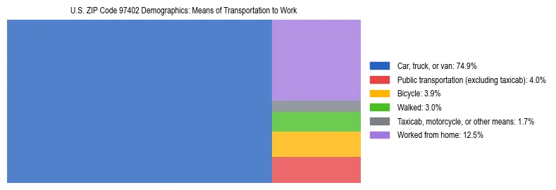 Treemap chart illustrating how workers in US ZIP Code 97402 commute to work based on 2023 ACS data.