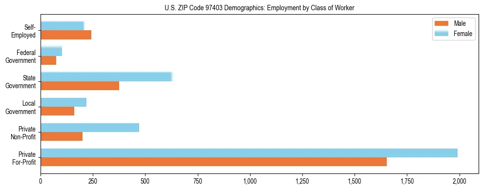 Bar chart showing employment distribution by class of worker (Private, Government, Self-Employed) in US ZIP Code 97403 based on 2023 ACS data.
