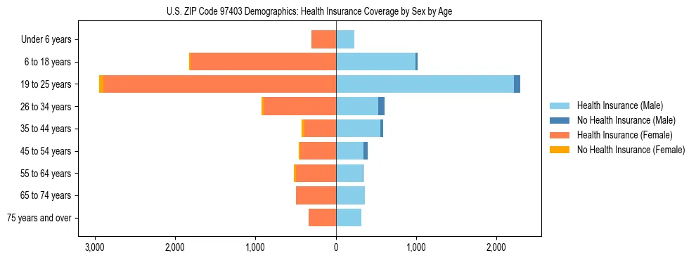 Pyramid chart showing health insurance coverage distribution by age and sex in US ZIP Code 97403 based on 2023 ACS data.