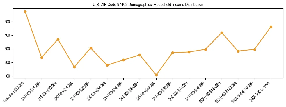 Line chart showing household income distribution brackets for US ZIP Code 97403 based on 2023 ACS data.