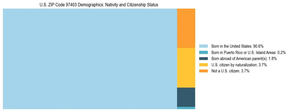 Treemap showing population distribution by nativity and citizenship status in US ZIP Code 97403 based on 2023 ACS data.