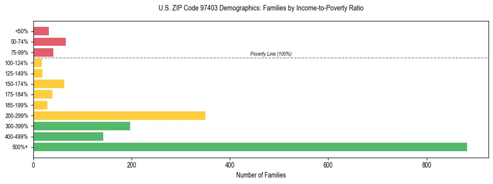 Bar chart showing family distribution by income-to-poverty ratio in US ZIP Code 97403, based on 2023 ACS data.
