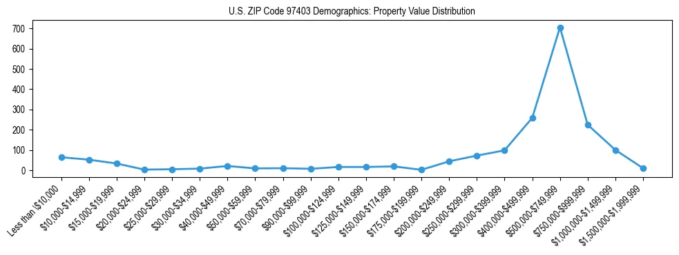 Line chart showing property value distribution for owner-occupied homes in US ZIP Code 97403 based on 2023 ACS data.