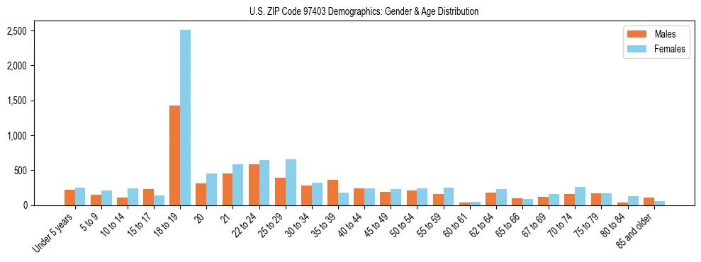 Population pyramid for US ZIP Code 97403 showing male vs female age distribution based on 2023 ACS data.