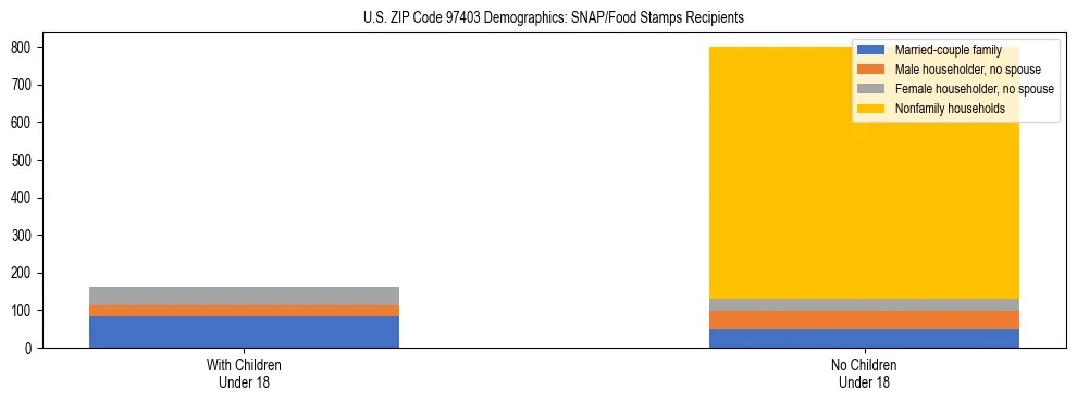 Stacked bar chart showing SNAP recipient household composition by presence of children in US ZIP Code 97403, based on 2023 ACS data.