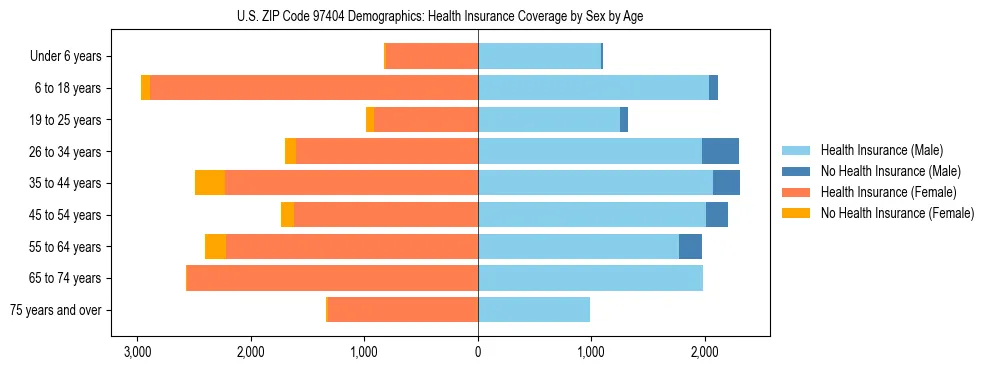 Pyramid chart showing health insurance coverage distribution by age and sex in US ZIP Code 97404 based on 2023 ACS data.