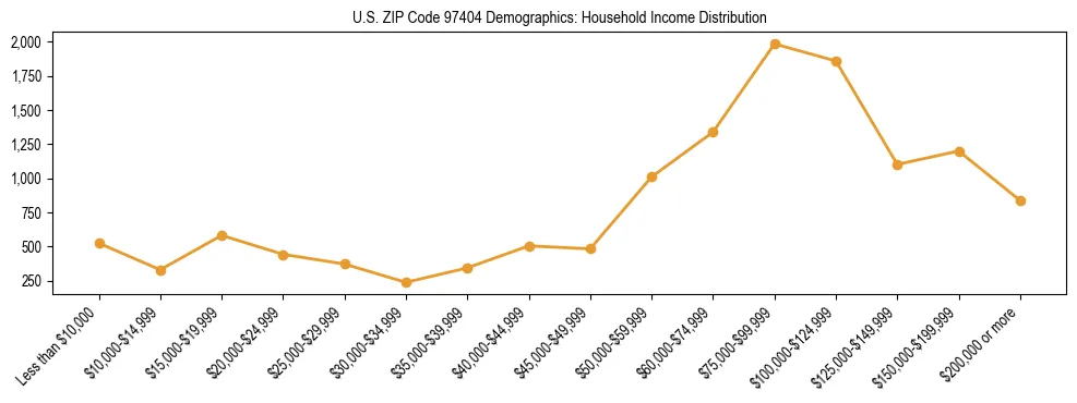 Line chart showing household income distribution brackets for US ZIP Code 97404 based on 2023 ACS data.