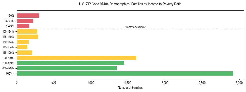 Bar chart showing family distribution by income-to-poverty ratio in US ZIP Code 97404, based on 2023 ACS data.