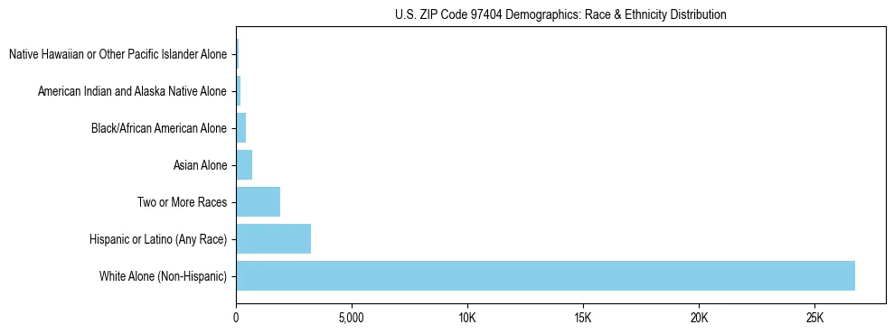 Pie chart showing the racial and ethnic composition of US ZIP Code 97404 based on 2023 ACS data.