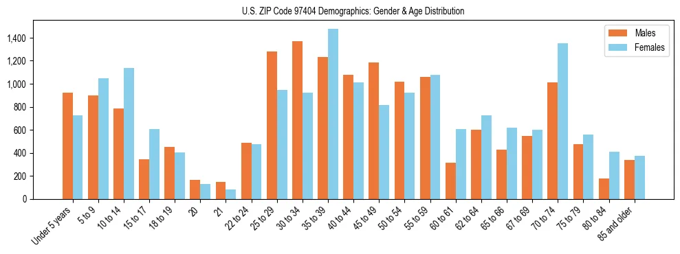 Population pyramid for US ZIP Code 97404 showing male vs female age distribution based on 2023 ACS data.