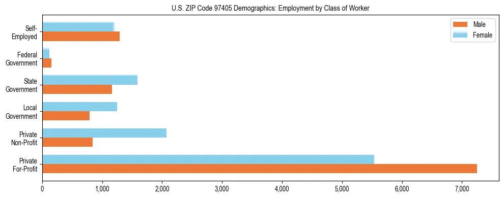 Bar chart showing employment distribution by class of worker (Private, Government, Self-Employed) in US ZIP Code 97405 based on 2023 ACS data.