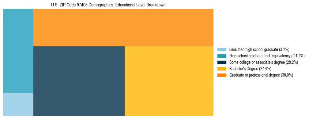 Treemap chart illustrating educational attainment levels for adults 25+ in US ZIP Code 97405 based on 2023 ACS data.