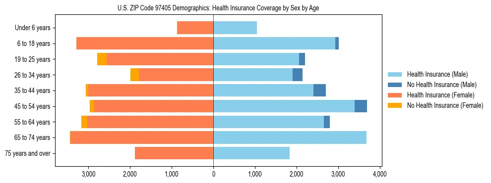 Pyramid chart showing health insurance coverage distribution by age and sex in US ZIP Code 97405 based on 2023 ACS data.