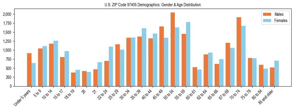 Population pyramid for US ZIP Code 97405 showing male vs female age distribution based on 2023 ACS data.