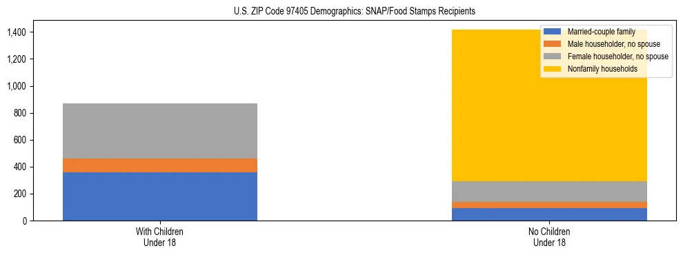 Stacked bar chart showing SNAP recipient household composition by presence of children in US ZIP Code 97405, based on 2023 ACS data.