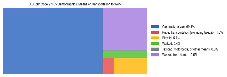 Treemap chart illustrating how workers in US ZIP Code 97405 commute to work based on 2023 ACS data.