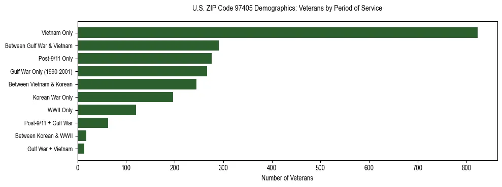 Bar chart showing the distribution of veterans by period of military service in US ZIP Code 97405 based on 2023 ACS data.