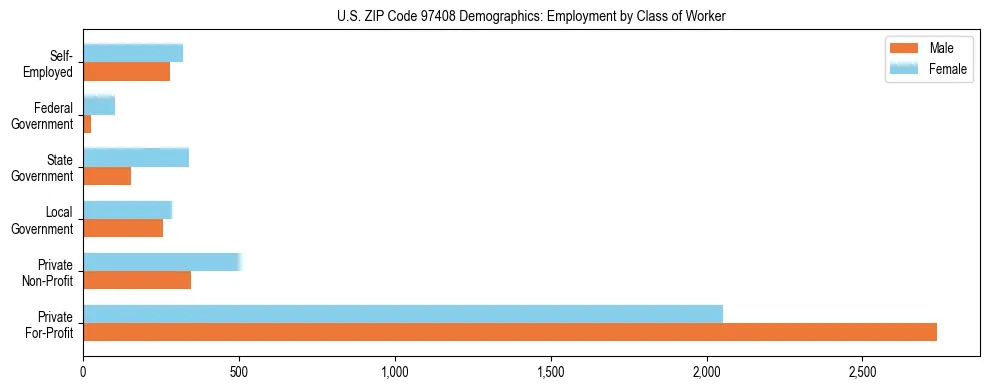 Bar chart showing employment distribution by class of worker (Private, Government, Self-Employed) in US ZIP Code 97408 based on 2023 ACS data.