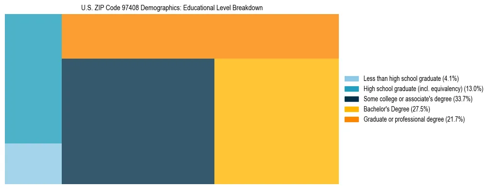 Treemap chart illustrating educational attainment levels for adults 25+ in US ZIP Code 97408 based on 2023 ACS data.