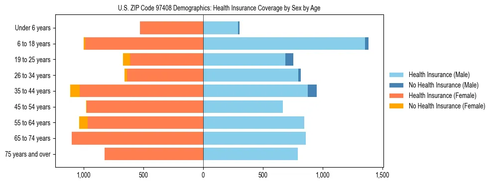 Pyramid chart showing health insurance coverage distribution by age and sex in US ZIP Code 97408 based on 2023 ACS data.
