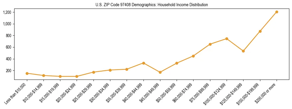 Line chart showing household income distribution brackets for US ZIP Code 97408 based on 2023 ACS data.