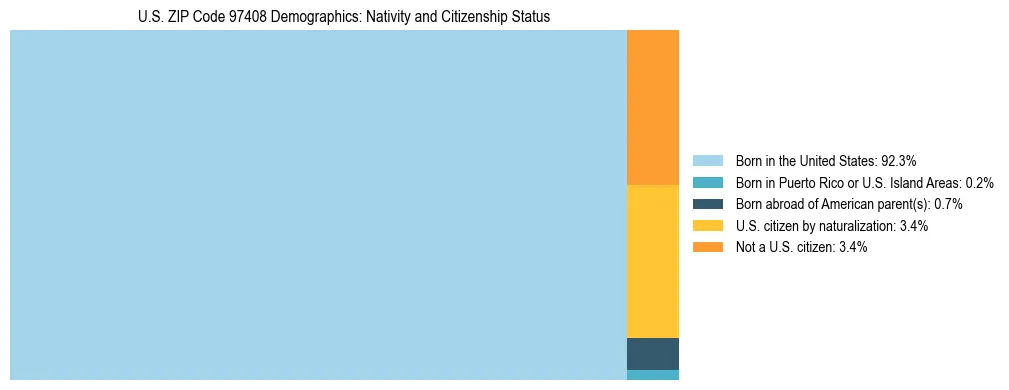 Treemap showing population distribution by nativity and citizenship status in US ZIP Code 97408 based on 2023 ACS data.