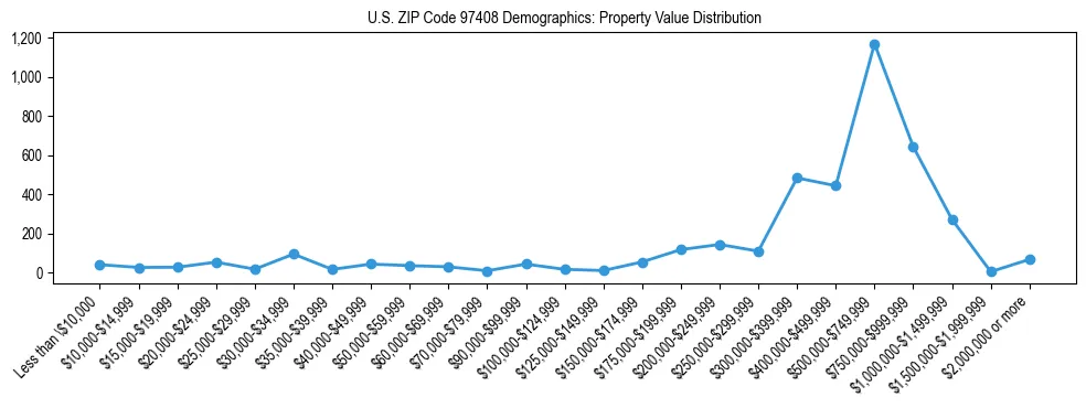 Line chart showing property value distribution for owner-occupied homes in US ZIP Code 97408 based on 2023 ACS data.