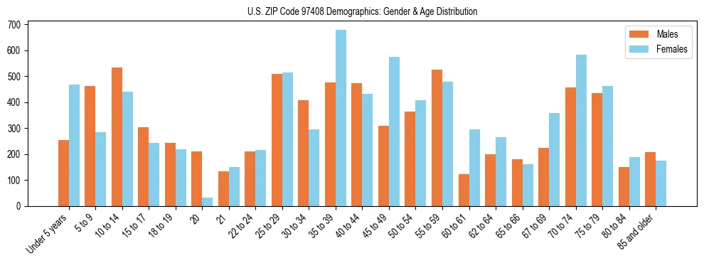Population pyramid for US ZIP Code 97408 showing male vs female age distribution based on 2023 ACS data.