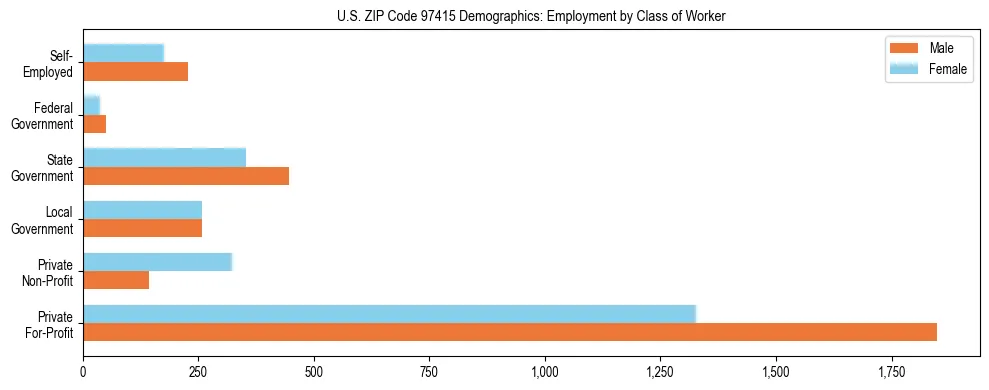 Bar chart showing employment distribution by class of worker (Private, Government, Self-Employed) in US ZIP Code 97415 based on 2023 ACS data.