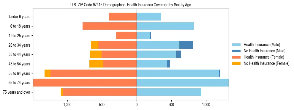 Pyramid chart showing health insurance coverage distribution by age and sex in US ZIP Code 97415 based on 2023 ACS data.