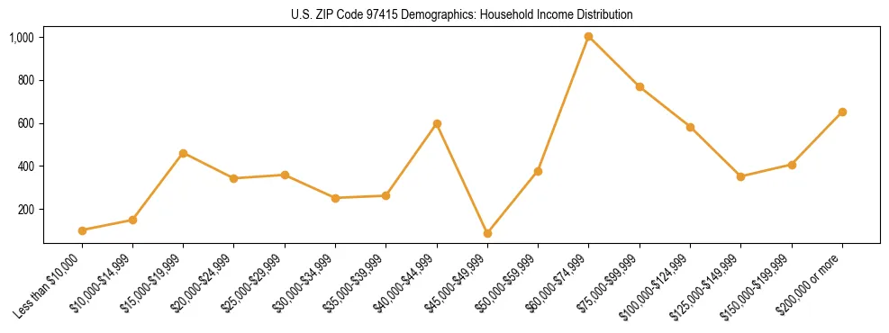 Line chart showing household income distribution brackets for US ZIP Code 97415 based on 2023 ACS data.
