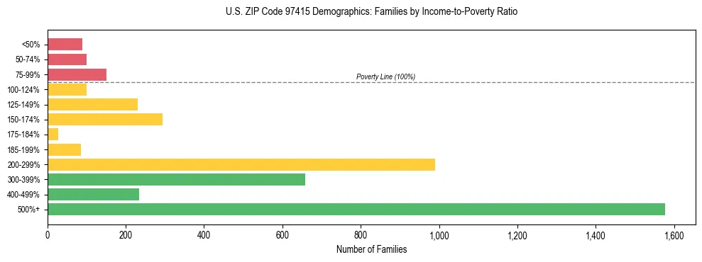 Bar chart showing family distribution by income-to-poverty ratio in US ZIP Code 97415, based on 2023 ACS data.