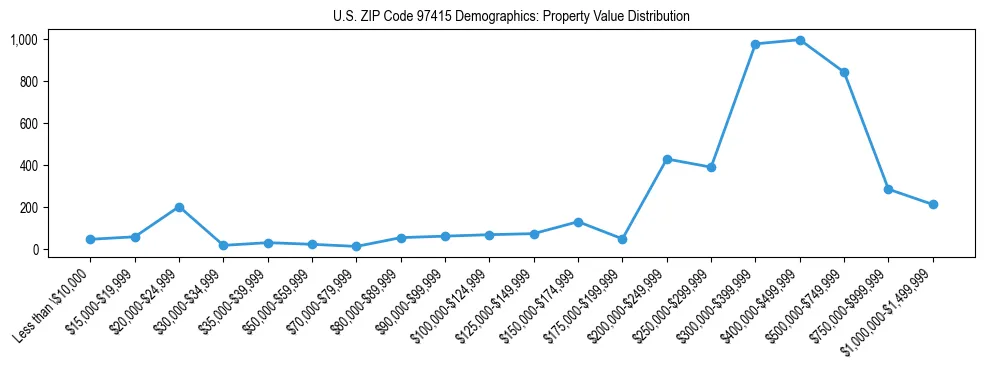 Line chart showing property value distribution for owner-occupied homes in US ZIP Code 97415 based on 2023 ACS data.