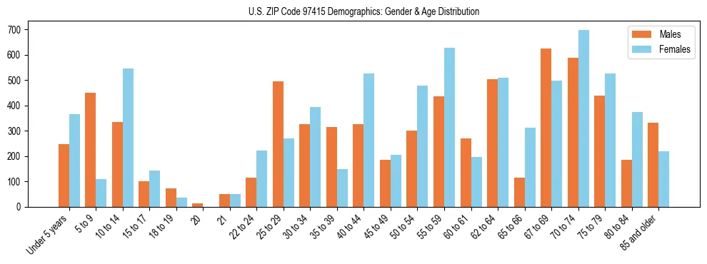 Population pyramid for US ZIP Code 97415 showing male vs female age distribution based on 2023 ACS data.