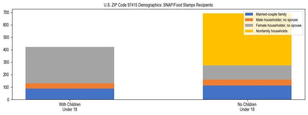 Stacked bar chart showing SNAP recipient household composition by presence of children in US ZIP Code 97415, based on 2023 ACS data.