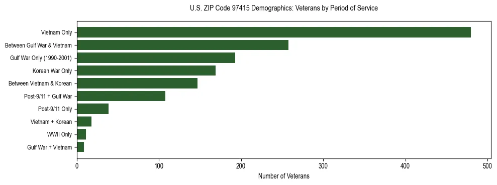 Bar chart showing the distribution of veterans by period of military service in US ZIP Code 97415 based on 2023 ACS data.