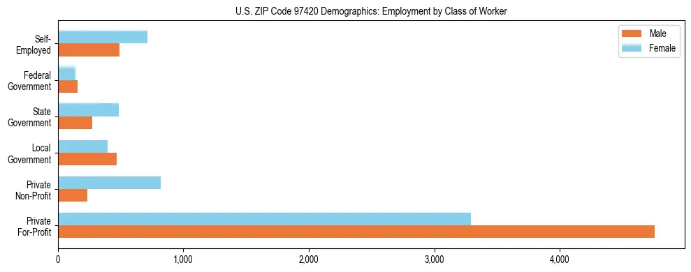 Bar chart showing employment distribution by class of worker (Private, Government, Self-Employed) in US ZIP Code 97420 based on 2023 ACS data.