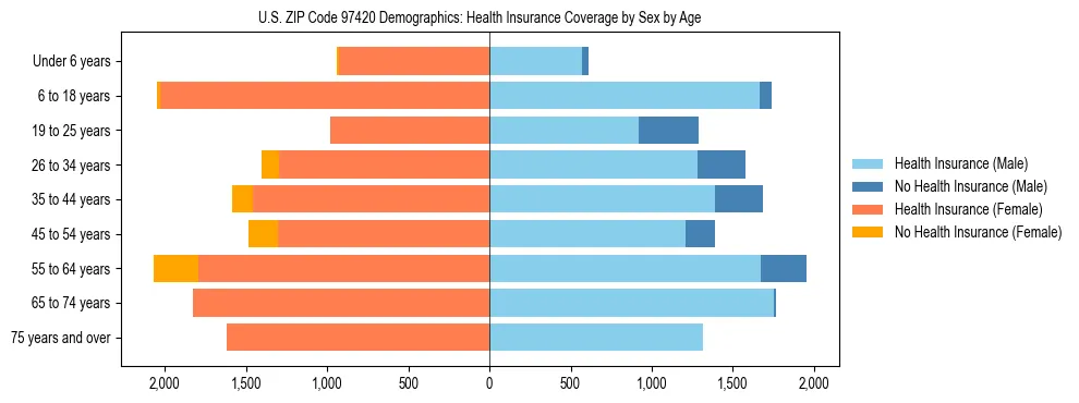 Pyramid chart showing health insurance coverage distribution by age and sex in US ZIP Code 97420 based on 2023 ACS data.