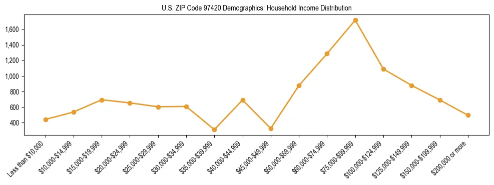 Line chart showing household income distribution brackets for US ZIP Code 97420 based on 2023 ACS data.