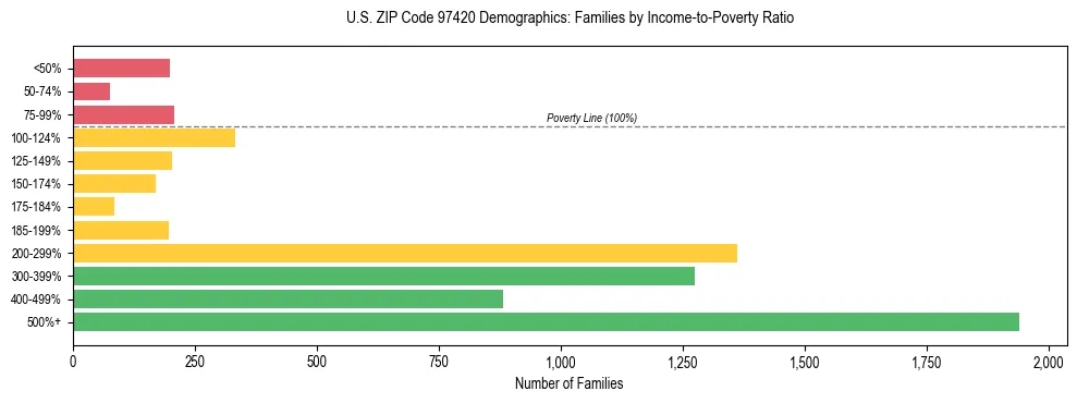 Bar chart showing family distribution by income-to-poverty ratio in US ZIP Code 97420, based on 2023 ACS data.