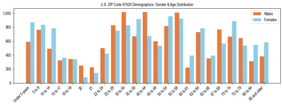 Population pyramid for US ZIP Code 97420 showing male vs female age distribution based on 2023 ACS data.
