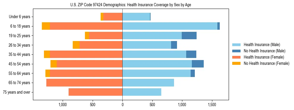 Pyramid chart showing health insurance coverage distribution by age and sex in US ZIP Code 97424 based on 2023 ACS data.