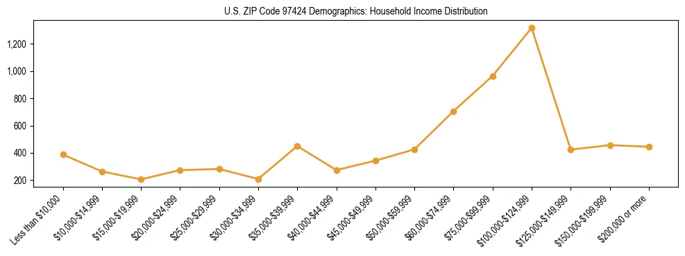 Line chart showing household income distribution brackets for US ZIP Code 97424 based on 2023 ACS data.