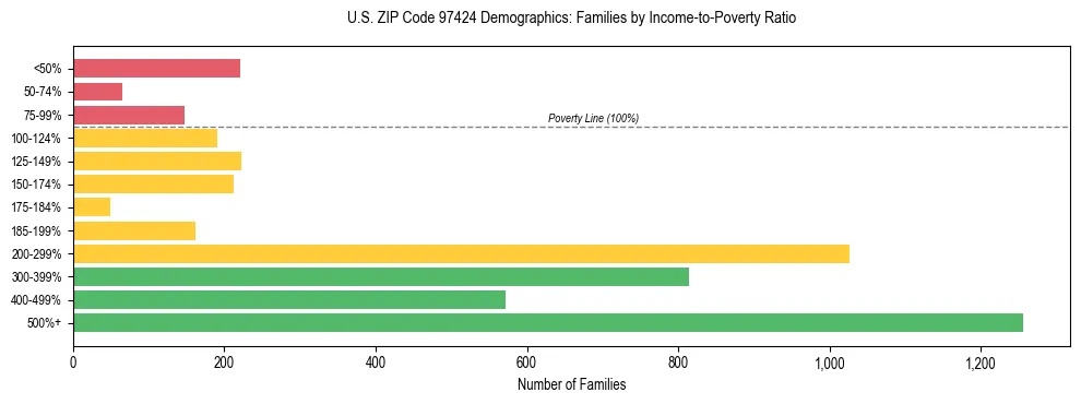 Bar chart showing family distribution by income-to-poverty ratio in US ZIP Code 97424, based on 2023 ACS data.