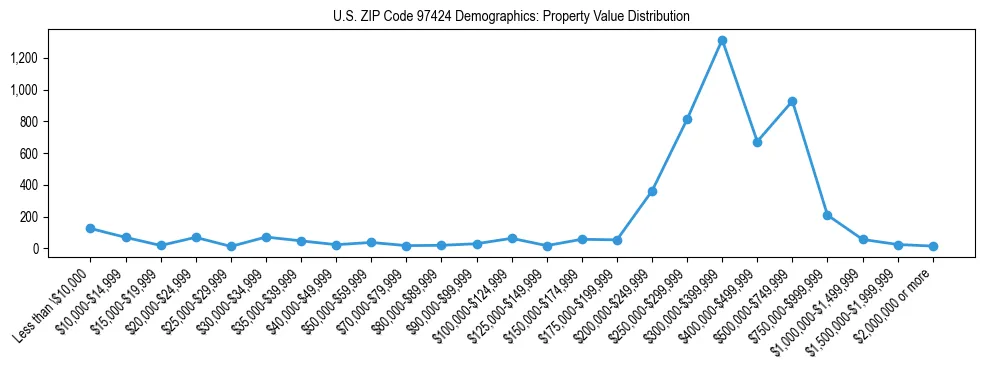 Line chart showing property value distribution for owner-occupied homes in US ZIP Code 97424 based on 2023 ACS data.