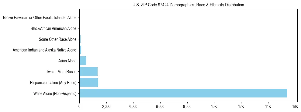 Pie chart showing the racial and ethnic composition of US ZIP Code 97424 based on 2023 ACS data.