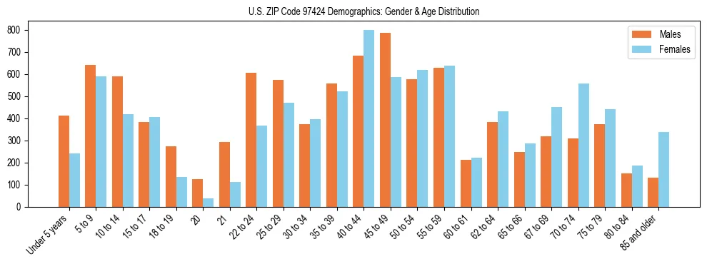 Population pyramid for US ZIP Code 97424 showing male vs female age distribution based on 2023 ACS data.